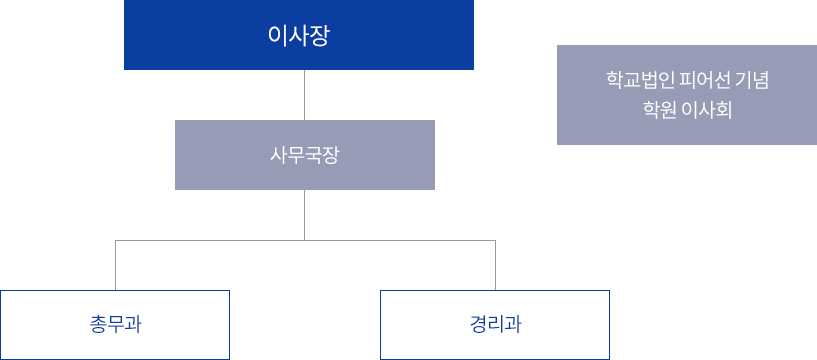 이사장과 학교법인 피어선기념학원 이사회는 동급이다. 이사장 밑으로 사무국장, 사무국장 밑으로 총무과, 경리과가 있다.